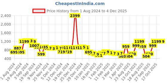 myntra.com KASSUALLY Women Ethnic Print Sheath Dress kassually Price History Graph from 1 Aug 2024 to 4 Dec 2025