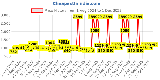 myntra.com KASSUALLY Women Floral Printed Co-Ords Set kassually Price History Graph from 1 Aug 2024 to 1 Dec 2025