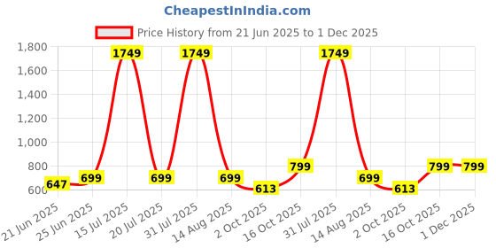 myntra.com KASSUALLY Women Floral Printed Off-Shoulder Lace Inserts Bardot Crop Top kassually Price History Graph from 21 Jun 2025 to 30 Nov 2025
