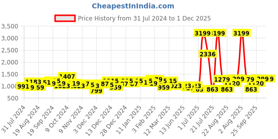 myntra.com KASSUALLY Women Floral Printed Ruffle Top With Trouser Co-Ords Set kassually Price History Graph from 31 Jul 2024 to 1 Dec 2025