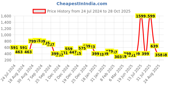 myntra.com KASSUALLY Women Fluorescent Green High-Rise Denim Shorts kassually Price History Graph from 24 Jul 2024 to 28 Oct 2025