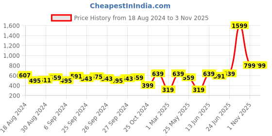 myntra.com KASSUALLY Women Front Open Shrug kassually Price History Graph from 18 Aug 2024 to 3 Nov 2025