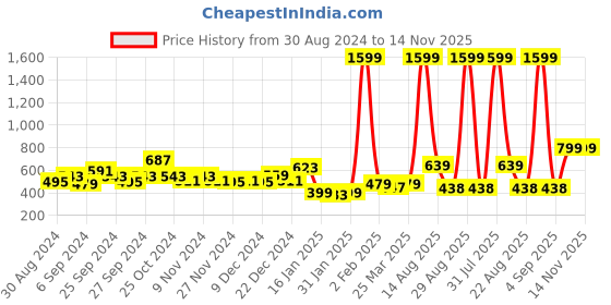 myntra.com KASSUALLY Women Front Open Shrug kassually Price History Graph from 30 Aug 2024 to 13 Nov 2025