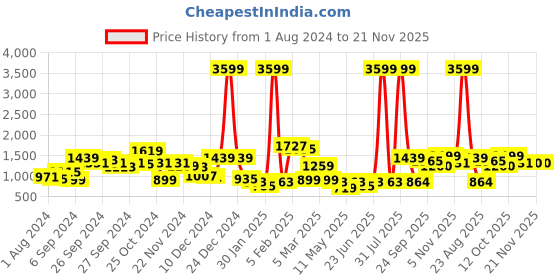 myntra.com KASSUALLY Women Front Open Twill Blazer kassually Price History Graph from 1 Aug 2024 to 20 Nov 2025