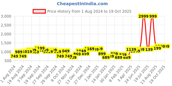 myntra.com KASSUALLY Women Gathered Basic Jumpsuit kassually Price History Graph from 1 Aug 2024 to 19 Oct 2025