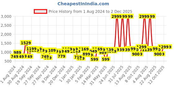 myntra.com KASSUALLY Women Gathered Basic Jumpsuit kassually Price History Graph from 1 Aug 2024 to 2 Dec 2025