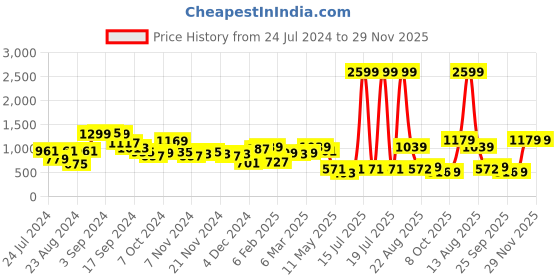 myntra.com KASSUALLY Women Gold-Toned Bomber Jacket kassually Price History Graph from 24 Jul 2024 to 29 Nov 2025