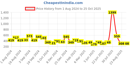 myntra.com KASSUALLY Women Gorgeous Green Checked Summer Gingham Shorts kassually Price History Graph from 1 Aug 2024 to 25 Oct 2025