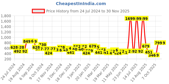 myntra.com KASSUALLY Women Gorgeous Green Checked Summer Gingham Shorts kassually Price History Graph from 24 Jul 2024 to 30 Nov 2025