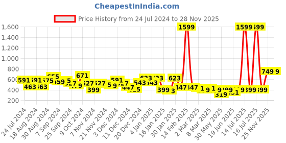 myntra.com KASSUALLY Women Gorgeous Green Checked Summer Gingham Shorts kassually Price History Graph from 24 Jul 2024 to 25 Nov 2025