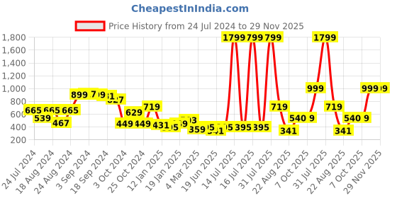 myntra.com KASSUALLY Women Gorgeous Red Typography Christmas Update Sweatshirt kassually Price History Graph from 24 Jul 2024 to 29 Nov 2025