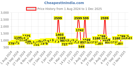 myntra.com KASSUALLY Women Green & Black Printed Basic Jumpsuit kassually Price History Graph from 1 Aug 2024 to 30 Nov 2025