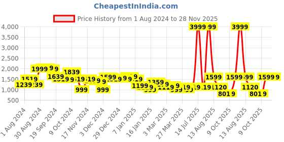 myntra.com KASSUALLY Women Green Basic Jumpsuit kassually Price History Graph from 1 Aug 2024 to 28 Nov 2025