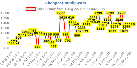 myntra.com KASSUALLY Women Green Embellished Open Front Shrug kassually Price History Graph from 1 Aug 2024 to 22 Nov 2025