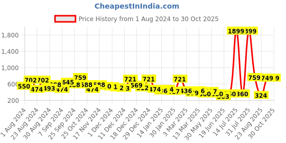 myntra.com KASSUALLY Women Green High-Rise Bootcut Trousers With Front Slits kassually Price History Graph from 1 Aug 2024 to 28 Oct 2025