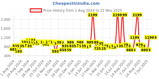 myntra.com KASSUALLY Women Green Solid Sheath Dress kassually Price History Graph from 1 Aug 2024 to 22 Nov 2025