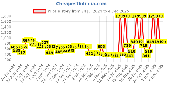 myntra.com KASSUALLY Women Grey Melange Printed Sweatshirt kassually Price History Graph from 24 Jul 2024 to 4 Dec 2025