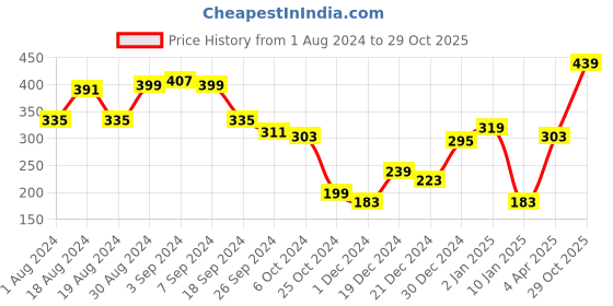 myntra.com KASSUALLY Women Halter Neck Sleeveless Solid Top kassually Price History Graph from 1 Aug 2024 to 29 Oct 2025