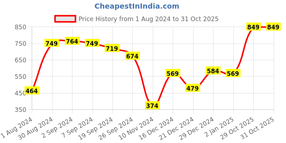 myntra.com KASSUALLY Women Lavender & Off-White Regular Fit Printed Casual Shirt kassually Price History Graph from 1 Aug 2024 to 29 Oct 2025
