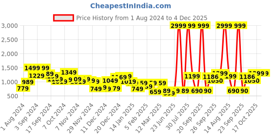 myntra.com KASSUALLY Women Lavender Tailored Jacket kassually Price History Graph from 1 Aug 2024 to 4 Dec 2025