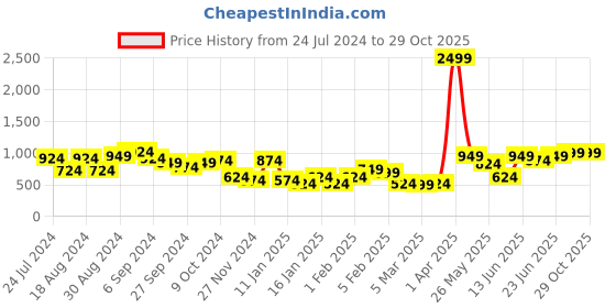 myntra.com KASSUALLY Women Long Sleeves Longline Shrug kassually Price History Graph from 24 Jul 2024 to 29 Oct 2025
