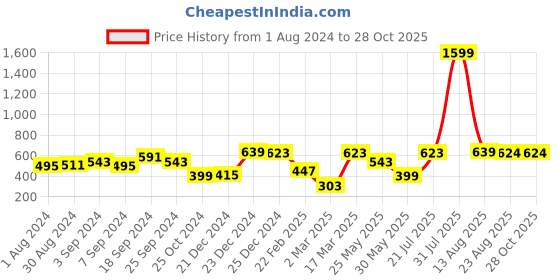 myntra.com KASSUALLY Women Maroon Solid Pleated Mini Skort kassually Price History Graph from 1 Aug 2024 to 28 Oct 2025