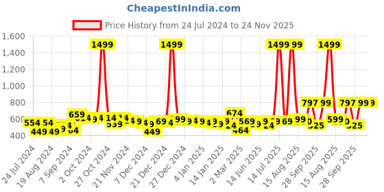 myntra.com KASSUALLY Women Maroon Solid Top with Tie Up Neck kassually Price History Graph from 24 Jul 2024 to 24 Nov 2025