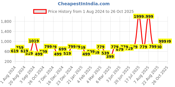 myntra.com KASSUALLY Women Mustard Yellow Satin Lace Insert Accordion Pleated Skirt kassually Price History Graph from 1 Aug 2024 to 26 Oct 2025
