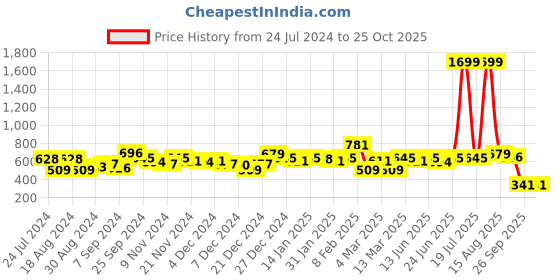 myntra.com KASSUALLY Women Navy Blue & Pink Printed Midi Skirt kassually Price History Graph from 24 Jul 2024 to 24 Oct 2025