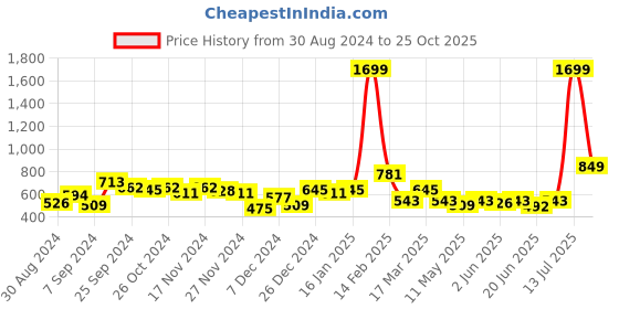 myntra.com KASSUALLY Women Navy Blue & White Floral A-Line Dress kassually Price History Graph from 30 Aug 2024 to 25 Oct 2025