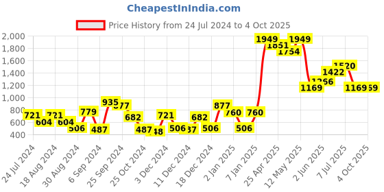 myntra.com KASSUALLY Women Navy Blue Solid Basic Jumpsuit kassually Price History Graph from 24 Jul 2024 to 4 Oct 2025