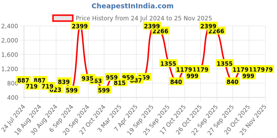 myntra.com KASSUALLY Women Notched Lapel Collar Single-Breasted Blazer kassually Price History Graph from 24 Jul 2024 to 25 Nov 2025