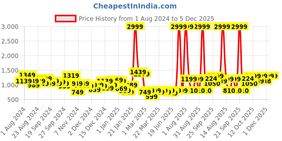 myntra.com KASSUALLY Women Notched Lapel Single-Breasted Blazer kassually Price History Graph from 1 Aug 2024 to 5 Dec 2025