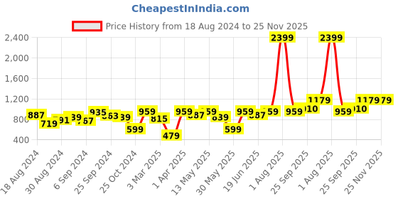 myntra.com KASSUALLY Women Notched Lapel Single-Breasted Blazer kassually Price History Graph from 18 Aug 2024 to 24 Nov 2025
