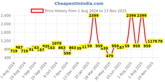 myntra.com KASSUALLY Women Notched Lapel Single-Breasted Casual Cheery Red Blazer kassually Price History Graph from 1 Aug 2024 to 13 Nov 2025