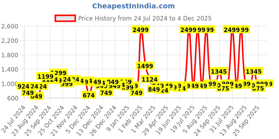 myntra.com KASSUALLY Women Orange Faux Fur Crop Tailored Jacket kassually Price History Graph from 24 Jul 2024 to 4 Dec 2025