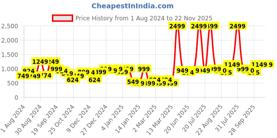 myntra.com KASSUALLY Women Peach & Blue Colourblocked Parallel Trousers kassually Price History Graph from 1 Aug 2024 to 21 Nov 2025