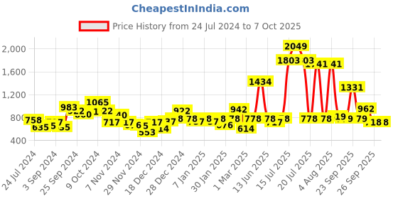 myntra.com KASSUALLY Women Peach-Coloured Solid Wrap Basic Jumpsuit kassually Price History Graph from 24 Jul 2024 to 4 Oct 2025