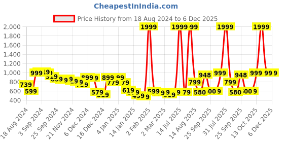 myntra.com KASSUALLY Women Pink & White Printed A-Line Ruched Mini Dress kassually Price History Graph from 18 Aug 2024 to 5 Dec 2025