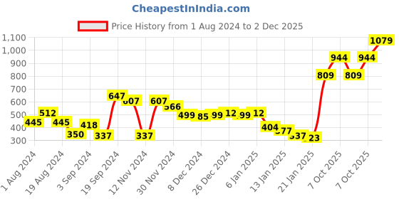 myntra.com KASSUALLY Women Pink Self Design Cinched Waist Top kassually Price History Graph from 1 Aug 2024 to 2 Dec 2025