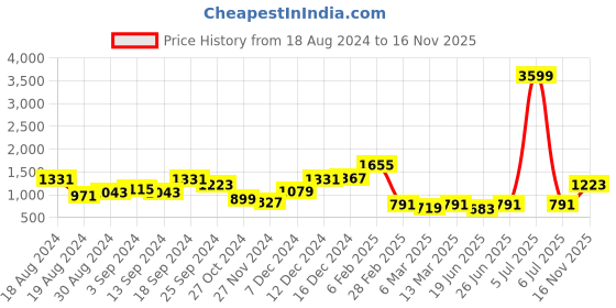 myntra.com KASSUALLY Women Pink V-Neck Ruffle Bodycon Dress kassually Price History Graph from 18 Aug 2024 to 16 Nov 2025