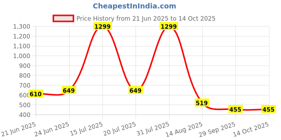 myntra.com KASSUALLY Women Polka Dot Print Georgette Top kassually Price History Graph from 21 Jun 2025 to 13 Oct 2025