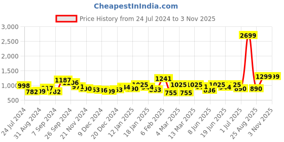myntra.com KASSUALLY Women Pretty Pink Romantic Florals Dress kassually Price History Graph from 24 Jul 2024 to 2 Nov 2025