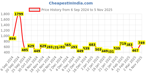 myntra.com KASSUALLY Women Pretty Pink Sleek Top kassually Price History Graph from 6 Sep 2024 to 5 Nov 2025