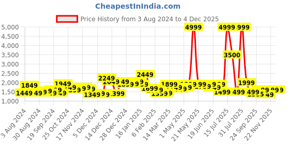 myntra.com KASSUALLY Women Printed Blazer and Trousers Co-Ords kassually Price History Graph from 3 Aug 2024 to 3 Dec 2025