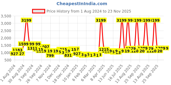 myntra.com KASSUALLY Women Printed Cropped Top & Trouser Co-Ords Set kassually Price History Graph from 1 Aug 2024 to 23 Nov 2025