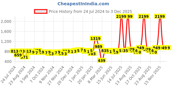 myntra.com KASSUALLY Women Printed Hooded Sweatshirt kassually Price History Graph from 24 Jul 2024 to 3 Dec 2025