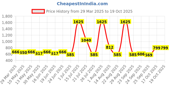 myntra.com KASSUALLY Women Printed Shrug kassually Price History Graph from 29 Mar 2025 to 17 Oct 2025