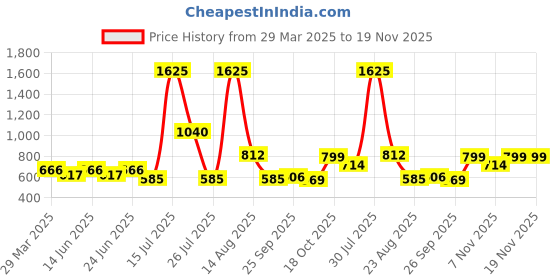 myntra.com KASSUALLY Women Printed Shrug kassually Price History Graph from 29 Mar 2025 to 19 Nov 2025