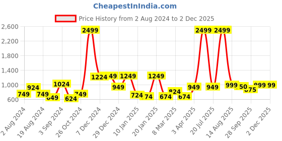 myntra.com KASSUALLY Women Purple & Peach Colourblocked Parallel Trousers kassually Price History Graph from 2 Aug 2024 to 1 Dec 2025